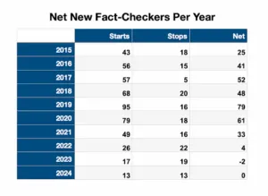 Los verificadores de hechos perseveran mientras las plataformas políticas aumentan la tensión' width='667' height='487' title=