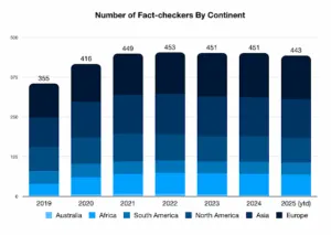 Los verificadores de hechos perseveran mientras las plataformas políticas aumentan la tensión' width='656' height='466' title=