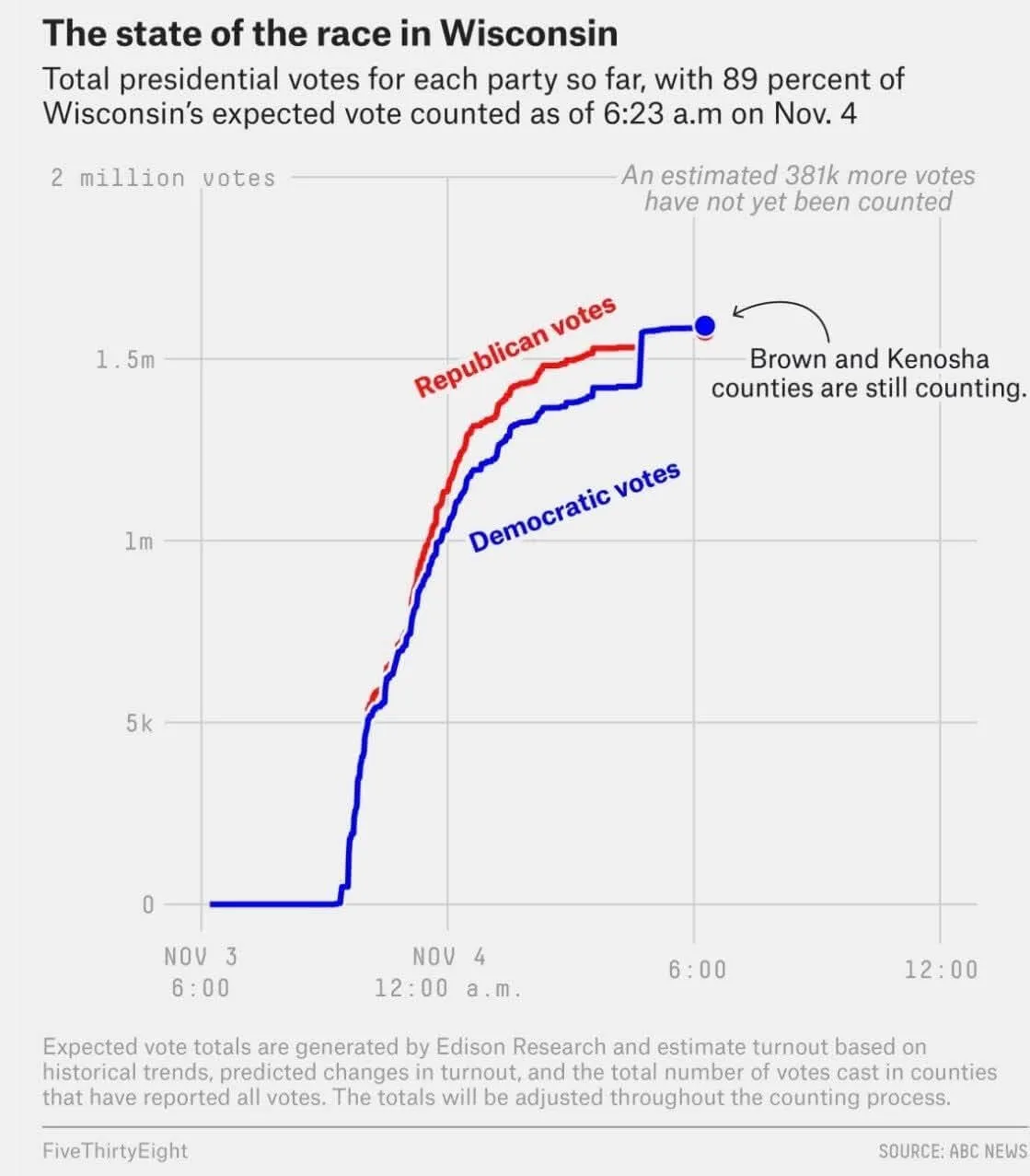 Im Jahr 2020 veröffentlichte FiveThirtyEight eine Grafik, die als Waffe zur Verbreitung von Desinformation über Wahlen eingesetzt wurde. Es verfolgt mich immer noch.' width='1119' height='1277' title=