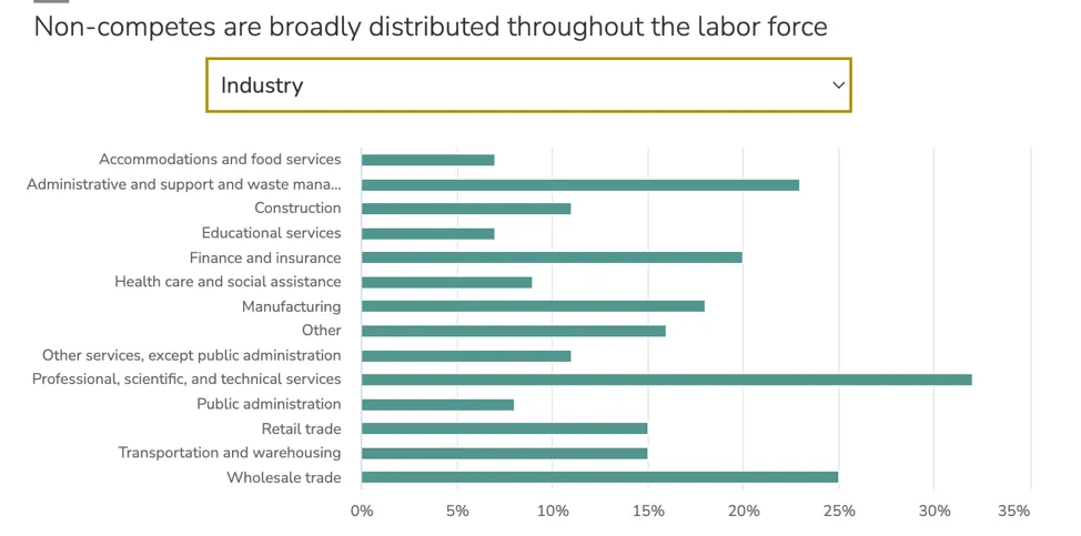 The days of journalists being forced to sign noncompete contracts may soon end