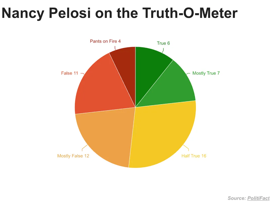 Nancy Pelosi se aposenta com um longo histórico e uma longa trilha de verificação de fatos correspondente' width='1080' height='810' title=