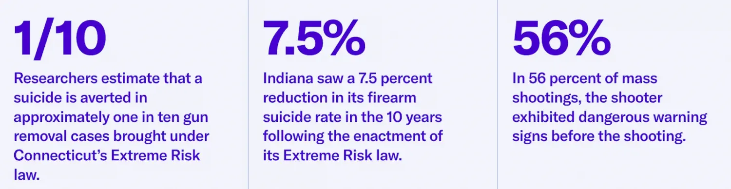 19 states have red flag laws but they are rarely used to stop gun violence